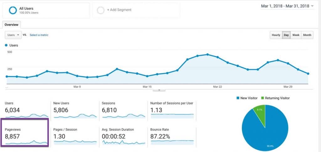 March 2018 pageviews